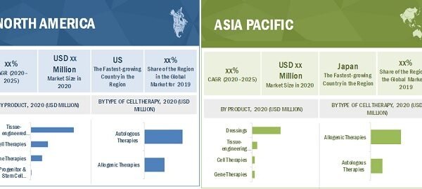 Regenerative Medicine Market Research Report with Latest Trend, Share, Size, Opportunities For $ 17.9 billion Industry – healthcare-research